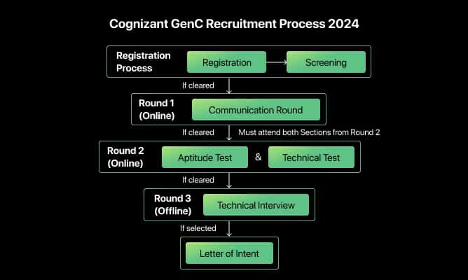 Cognizant GenC Recruitment &amp; Hiring Process for Freshers 2025